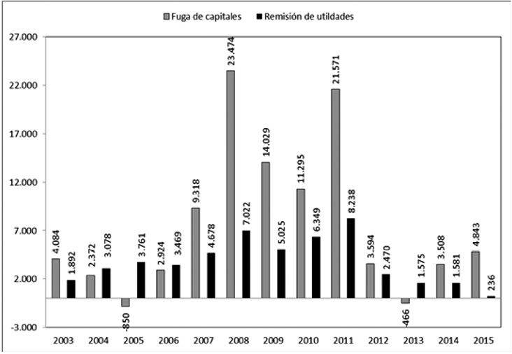 Evolución de la fuga de capitales locales al exterior, 2003-2015 (en millones de dólares)