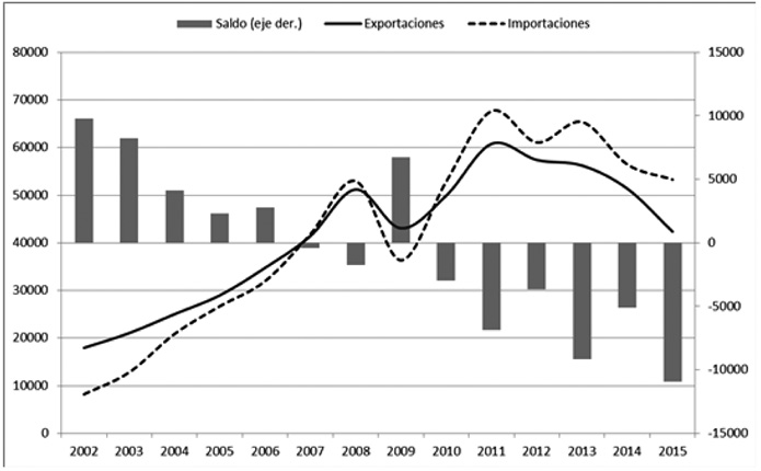 Evolución de las exportaciones, las importaciones y el saldo comercial de productos industriales, 2002-2015 (en millones de dólares)