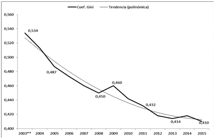 Evolución del coeficiente de Gini per cápita familiar*, 2003-2015 (segundo trimestre**)