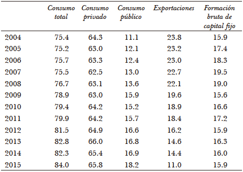 Argentina. Tasas de consumo público y privado, exportaciones e inversión bruta fija sobre el PIB a precios corrientes, 2004-2015* (en porcentajes)