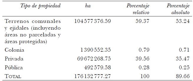 Superficie total por régimen de propiedad, incluyendo terrenos comunales y ejidales