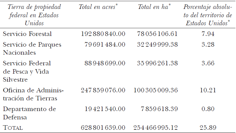 Superficie total por régimen de propiedad en Estados Unidos