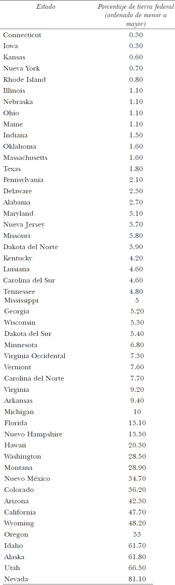 Porcentaje de propiedad federal de la tierra por estado en Estados Unidos