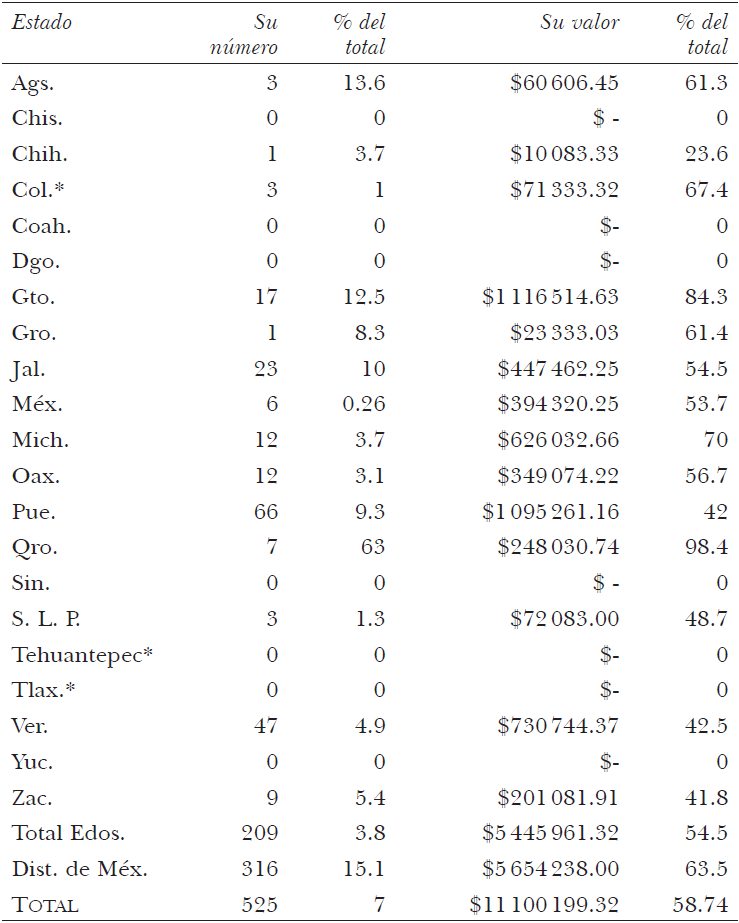 Adjudicaciones por estado de $10 000 o más en valor