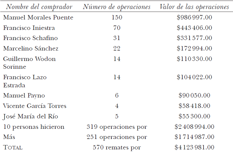 Principales compradores de remates* en el Distrito de México
