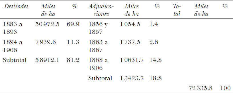 Adjudicaciones de tierras baldías y deslindes de 1856-1906
