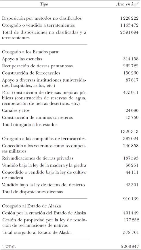 Disposición del dominio público, 1781-2014
