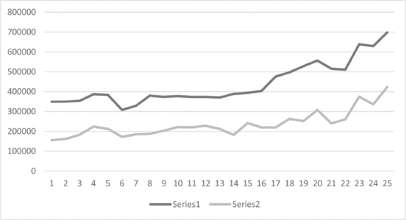 Volumen de producción del café y superficie sembrada en México, 1964-1988