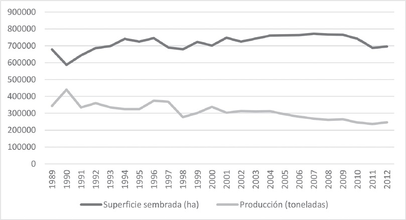 Volumen de producción del café y superficie sembrada en México, 1989-2012