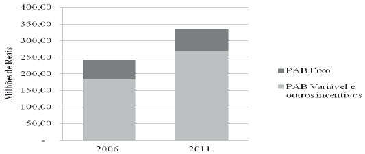 Proporção dos componentes fixo e variável das
transferências federais* do BLATB aos fundos municipais de saúde, Piauí, 2006 e 2011