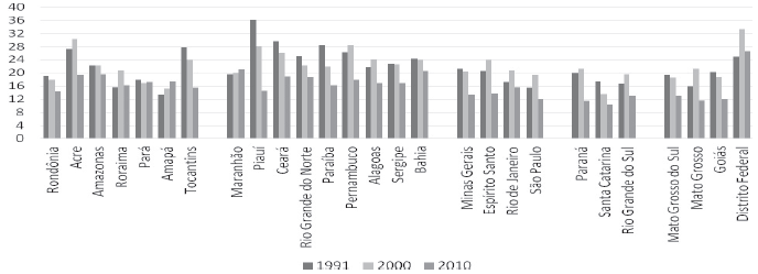 Evolução da razão de renda em estados brasileiros. Brasil, 1991-2010