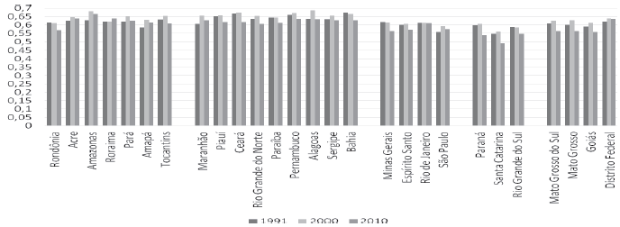 Evolução do Índice de Gini em estados brasileiros. Brasil, 1991-2010