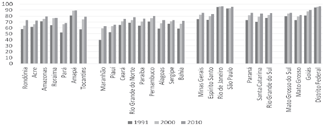Evolução do grau de urbanização em estados brasileiros. Brasil, 1991-2010