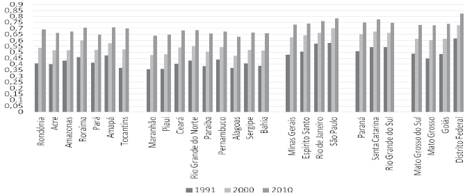 Evolução do IDH em estados brasileiros. Brasil, 1991-2010
