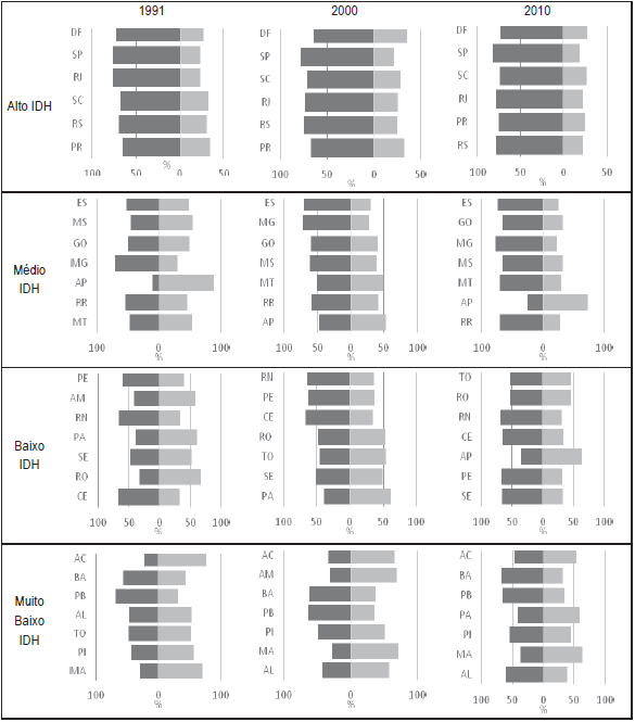 Evolução da
contribuição proporcional dos cânceres de mama e do colo do útero na mortalidade por cânceres femininos em mulheres em estados
brasileiros. Brasil, 1991-2010