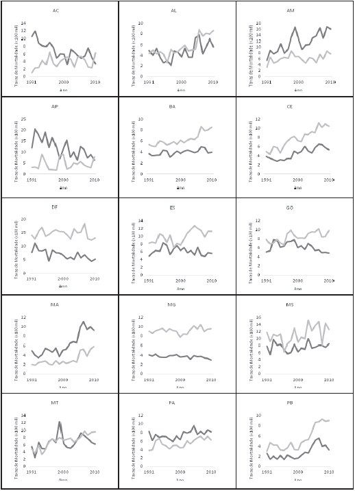 Tendência temporal do IDH, da taxa de mortalidade por câncer de mama e colo do útero em estados brasileiros. Brasil, 1991-2010