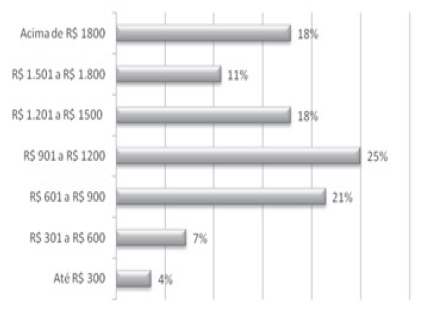 Itapuranga: classificação
das  famílias
beneficiárias de acordo com o percentual de Renda Agrícola auferida mensalmente