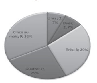Itapuranga: classificação das famílias beneficiárias
segundo escalas de diversificação da produção
