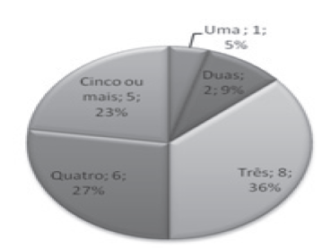 Silvânia: classificação das famílias beneficiárias
segundo escalas de diversificação da produção