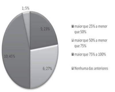 Silvânia: classificação das famílias beneficiárias de acordo com o percentual de autoconsumo
