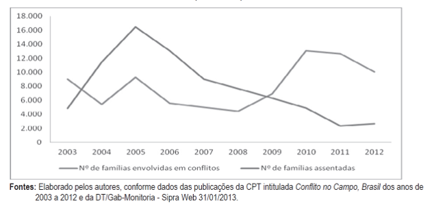 Evolução do número de famílias envolvidas em conflitos de terras e famílias
assentamentos no Maranhão (2003-2012)