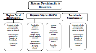 Descrição
dos regimes de previdência do Sistema Previdenciário Brasileiro