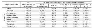 Percentual de trabalhadores informais e classes de rendimento da força trabalhadora na Amazônia 2010