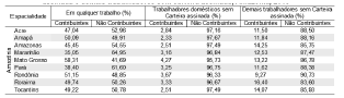 Contribuição para Previdência Social, em qualquer emprego, domésticos sem carteira assinada e demais trabalhadores sem carteira assinada, Amazônia, 2010