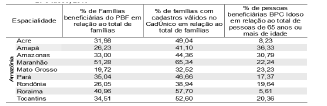  Famílias cadastradas no CadÚnico e beneficiárias do PBF e idosos beneficiários do BPC Idoso, 2010