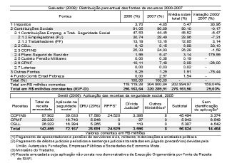 Distribuição percentual das fontes de recursos (2000-2007) e aplicação das receitas da seguridade social (2005)