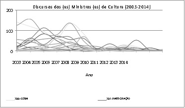 Discurso dos (as) Ministros (as) de Cultura (2003-2014)