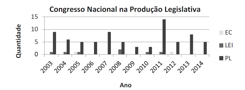 Congresso Nacional na Produo Legislativa