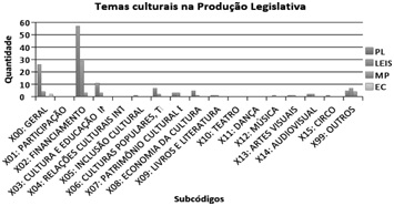 Temas Culturais na Produo Legislativa