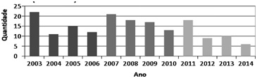Produo Legislativa da Cultura por Mandato Presidencial (2003-2014)