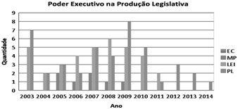 Poder Executivo na Produo Legislativa (2003-2014)