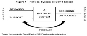 Political Sytem de David Easton