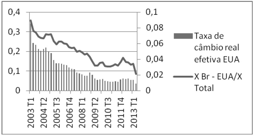 Relao bilateral Brasil – Estados Unidos: taxa de cmbio real efetiva (R$/US$) e taxa de exportaes brasileiras para os EUA frente ao volume total das exportaes brasileiras