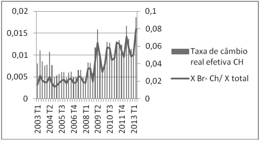 Relao bilateral Brasil – China: taxa de cmbio real efetiva (R$/yuan) e taxa de exportaes brasileiras para a China frente ao volume total das exportaes brasileiras