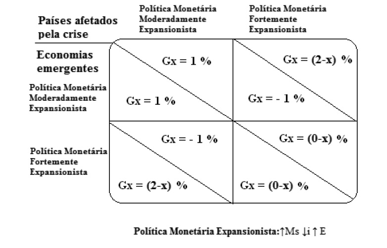 Matriz representativa da Guerra Cambial em uma Relao Bilateral a partir da Teoria dos Jogos