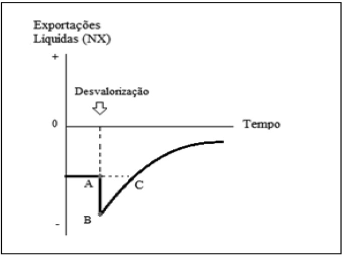 Curva J: uma desvalorizao real da taxa de cmbio induz inicialmente a uma deteriorao e, posteriormente, a uma melhora da balana comercial