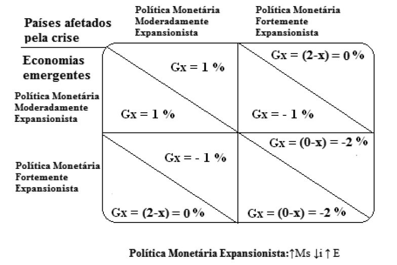 Induzindo  cooperao – coero externa com x = 2