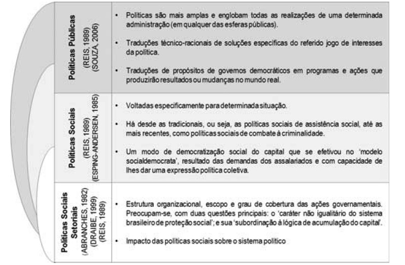 Estudos em polticas pblicas/setoriais/sociais balizadoras do estudo
