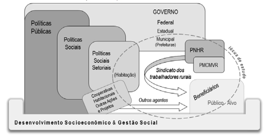 Esquema ilustrativo da dinmica de pesquisa, correlao lcus-polticas-moradia-meio rural