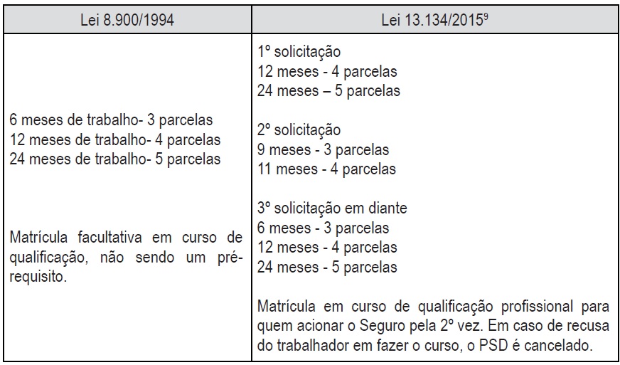 Comparao das regras do PSD
