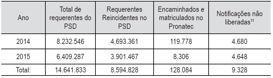 Trabalhadores requerentes, requerentes reincidentes, encaminhados e notificaes negadas - 2014 e 2015