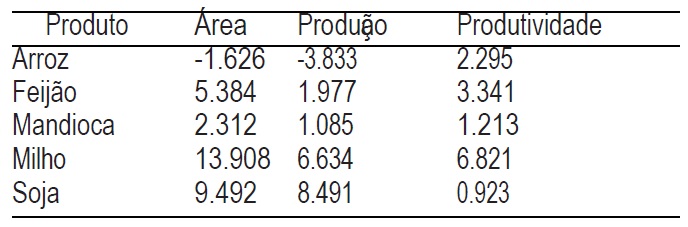 Taxas de crescimento geométrico estimadas através do modelo log-linear perı´odo: 1995 a 2015, Amazônia legal (% ao ano)