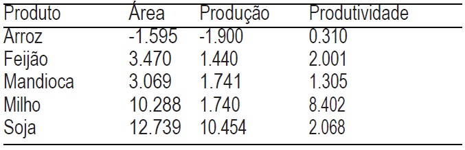 Taxas de crescimento geométrico estimadas através do modelo log-linear-perı´odo: 1995 a 2015, municı´pios da Amazônia Legal do Estado do Maranhão (% ao ano)