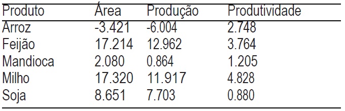 Taxas de crescimento geométrico estimadas através do modelo log-linear-perı´odo: 1995 a 2015, municı´pios da Amazônia Legal do Estado do Mato Grosso (% ao ano)