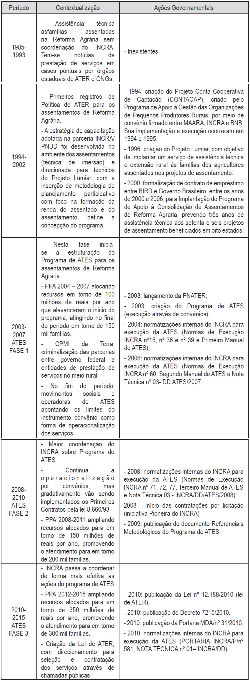 Historicizao das polticas de Assistncia Tcnica e Extenso Rural para beneficirios da poltica de reforma agraria