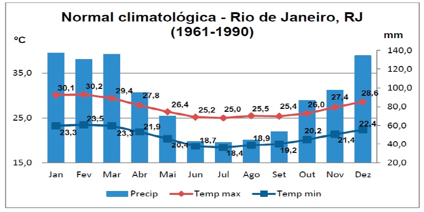 Gráfico das médias de temperaturas máxima e mínima e do
total de precipitação pluviométrica para a cidade do Rio de Janeiro